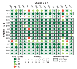 Graphical Depiction of Matrix Performance of the B-Body Bispecific Platform